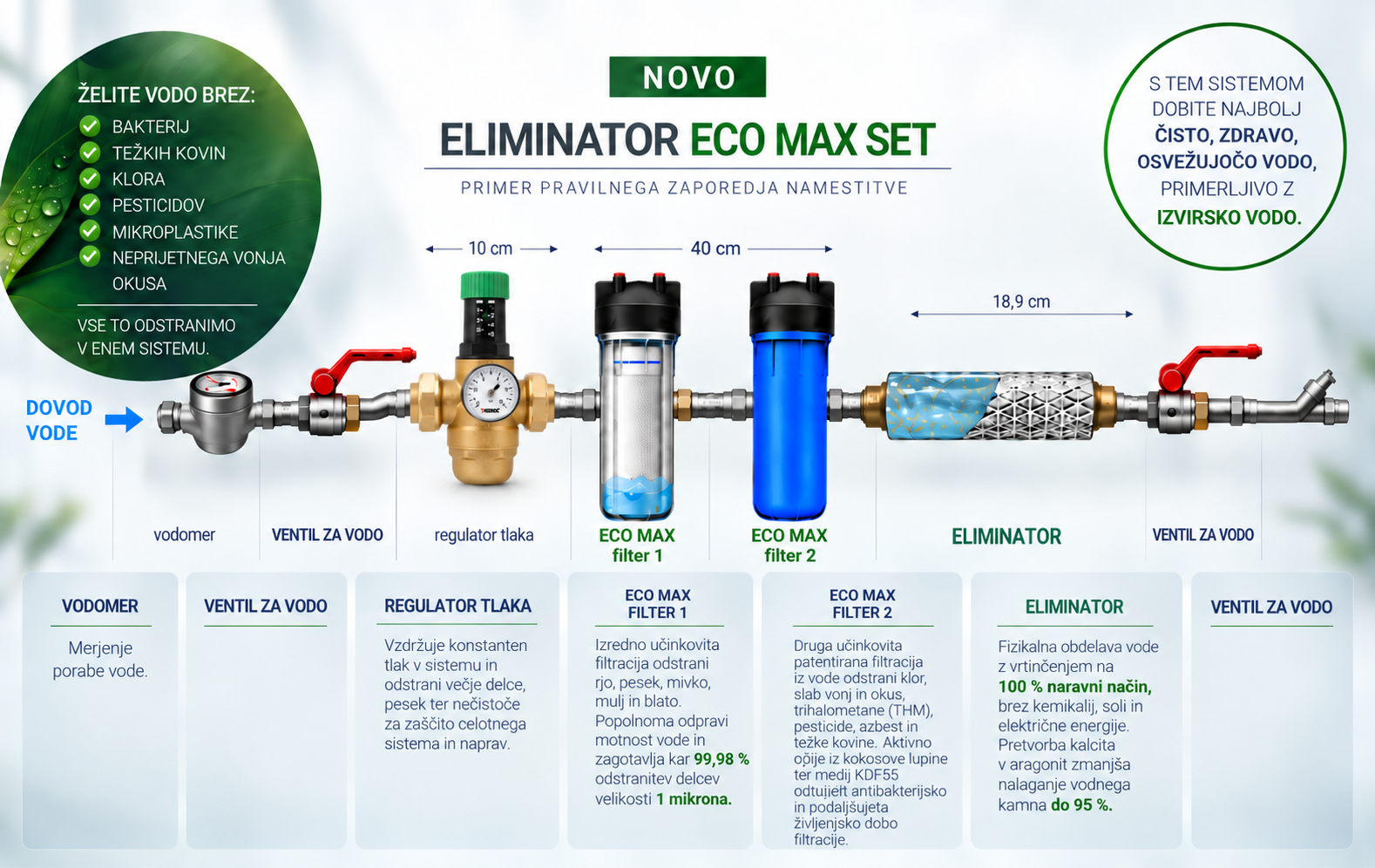 Shema zaporedja namestitve: vodomer, ventil, regulator tlaka, ECO MAX filter 1, ECO MAX filter 2, ELIMINATOR in zaporni ventil